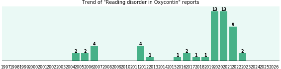 Could Oxycontin cause Reading disorder? Could Oxycontin cause Reading disorder?